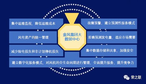荣之联工业大数据 助力金风科技建立数字化服务模式